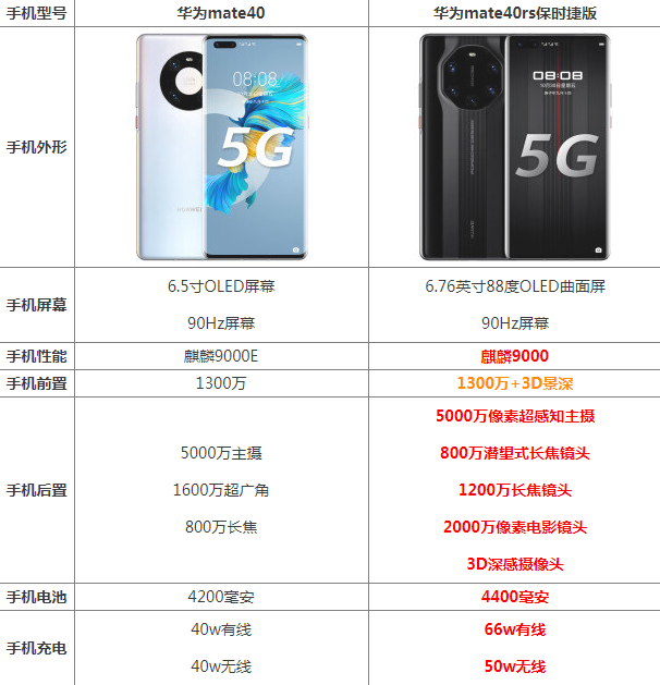 华为mate40保时捷价格,华为mate40保时捷 华为maters保时捷电池容量(mate40rs保时捷版参数配置