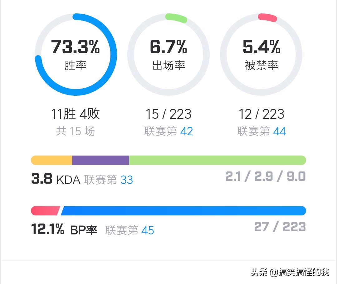 莉莉娅四大赛区胜率曝光，质问lgd为何如此头铁？