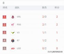 莉莉娅四大赛区胜率曝光，质问lgd为何如此头铁？ 