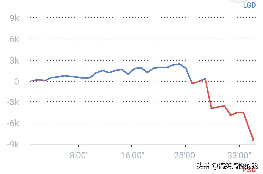 莉莉娅四大赛区胜率曝光，质问lgd为何如此头铁？
