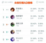 2020女枪天赋及符文搭配（英雄联盟新版女枪出装攻略） 