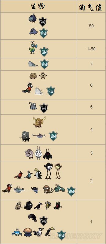 《饥荒》海难道具食谱大全及四季攻略
