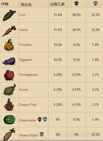 《饥荒》海难道具食谱大全及四季攻略