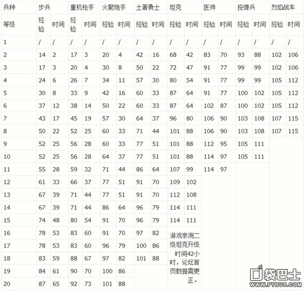 海岛奇兵建筑科技升级经验与时间统计一览