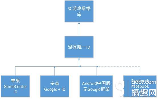 海岛奇兵教你识别帐号关联与各版本账号区别