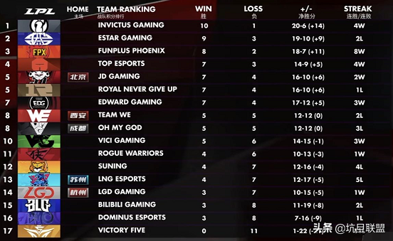 LPL最新积分榜,IG彻底领跑,御三家抱团,能威胁前三的队伍出现