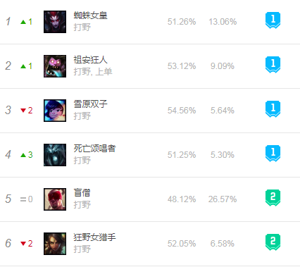 蒙多改动后成版本T1级打野!肉装蒙多在野区完克AP打野英雄