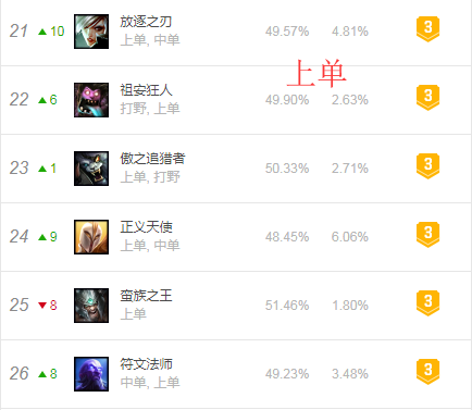 蒙多改动后成版本T1级打野!肉装蒙多在野区完克AP打野英雄