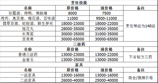 梦幻西游：修业点调整的物价变动 部分区的月华露涨价50%以上