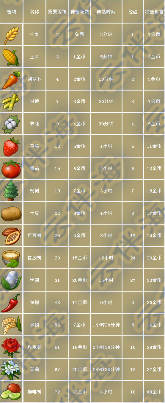 《梦想城镇》的耕地最多有多少块？（种植篇）