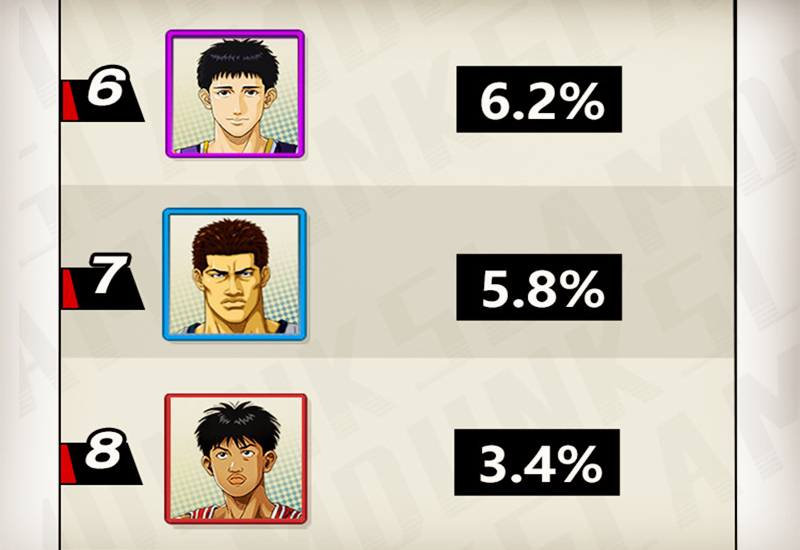 《灌篮高手》手游：当前上场率最高的角色，进阶三井高居第二