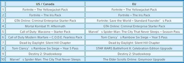 PS4欧美6月游戏下载排行榜《美国末日2》双区夺榜首