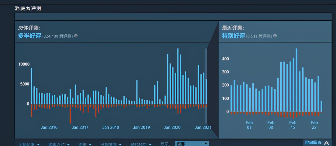 Steam好评90%的《方舟生存进化》，玩家发现的MOD新世界