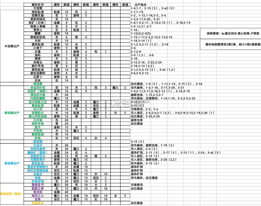 牧羊人之心装备配方大全