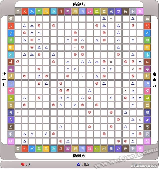 精灵宝可梦GO - 最新的属性克制表，赶紧看看吧！