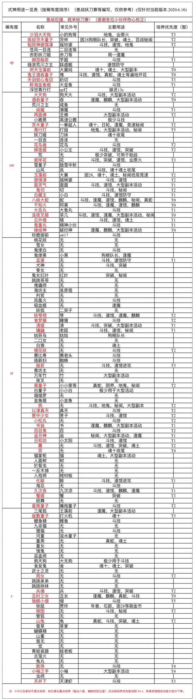 阴阳师：目前所有式神用途梳理