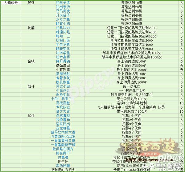 快速刷功绩!大话西游手游1000功绩怎么刷?