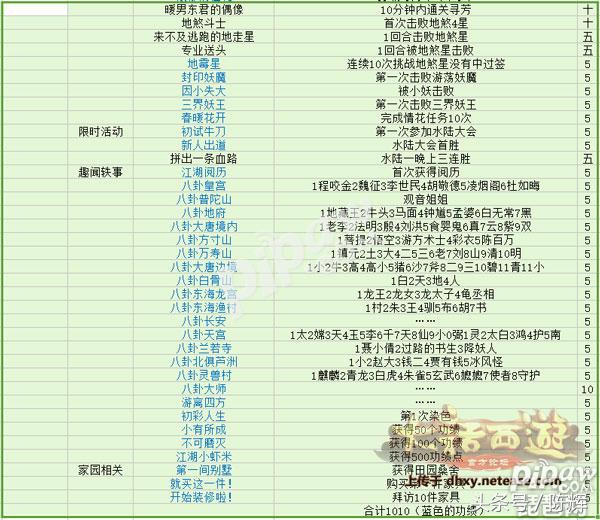 快速刷功绩!大话西游手游1000功绩怎么刷?