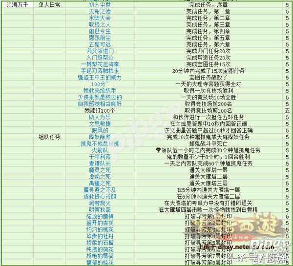 快速刷功绩!大话西游手游1000功绩怎么刷?