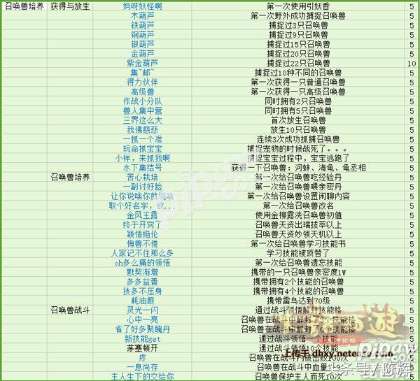 快速刷功绩!大话西游手游1000功绩怎么刷?