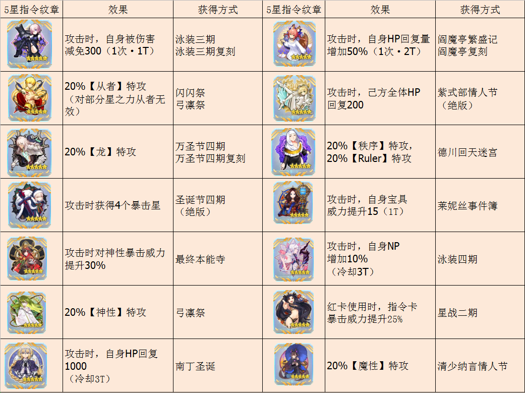 FGO全五星指令纹章获得方式与使用推荐(截至2000万下载)