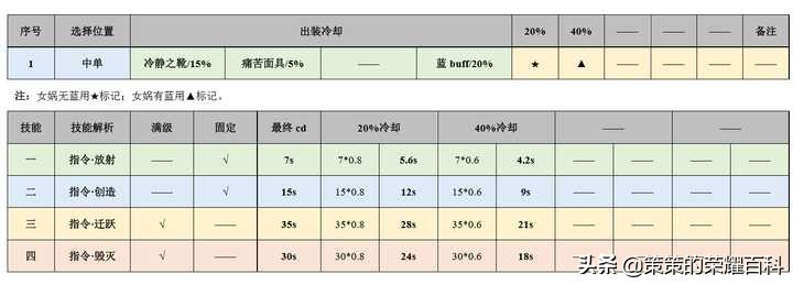 国服榜一女娲深度教学(掌控能量/空间矩阵/打法思路)