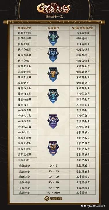 S23段位继承曝光！内测玩家专属皮肤重做，开放免费获取