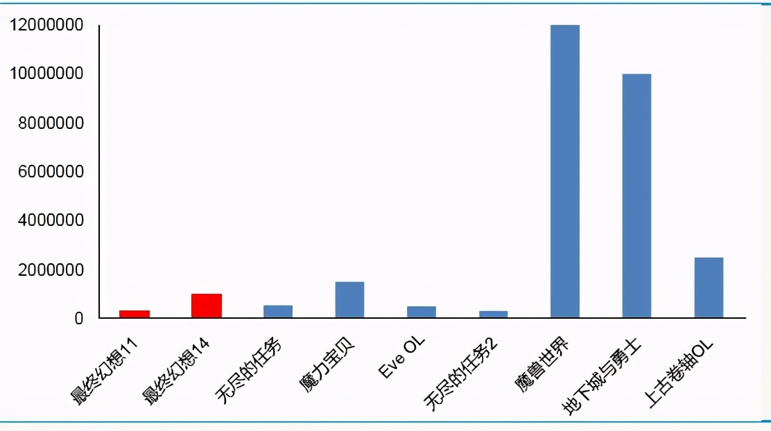 不可思议的《最终幻想》：从全球最热门游戏，到过气二线IP？