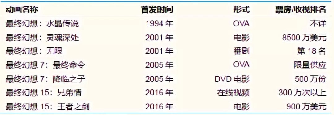 不可思议的《最终幻想》：从全球最热门游戏，到过气二线IP？