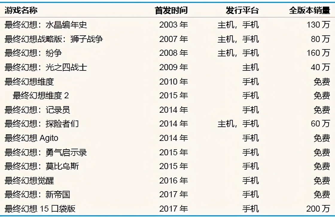 不可思议的《最终幻想》：从全球最热门游戏，到过气二线IP？