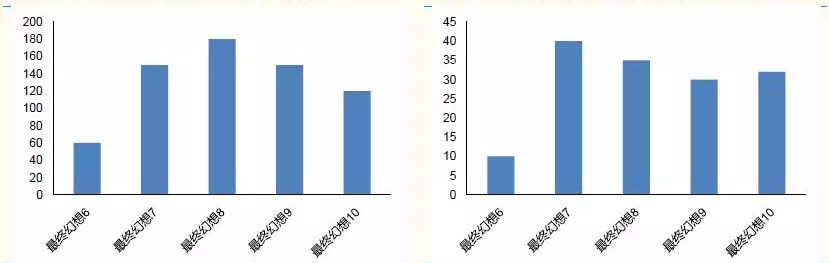 不可思议的《最终幻想》：从全球最热门游戏，到过气二线IP？