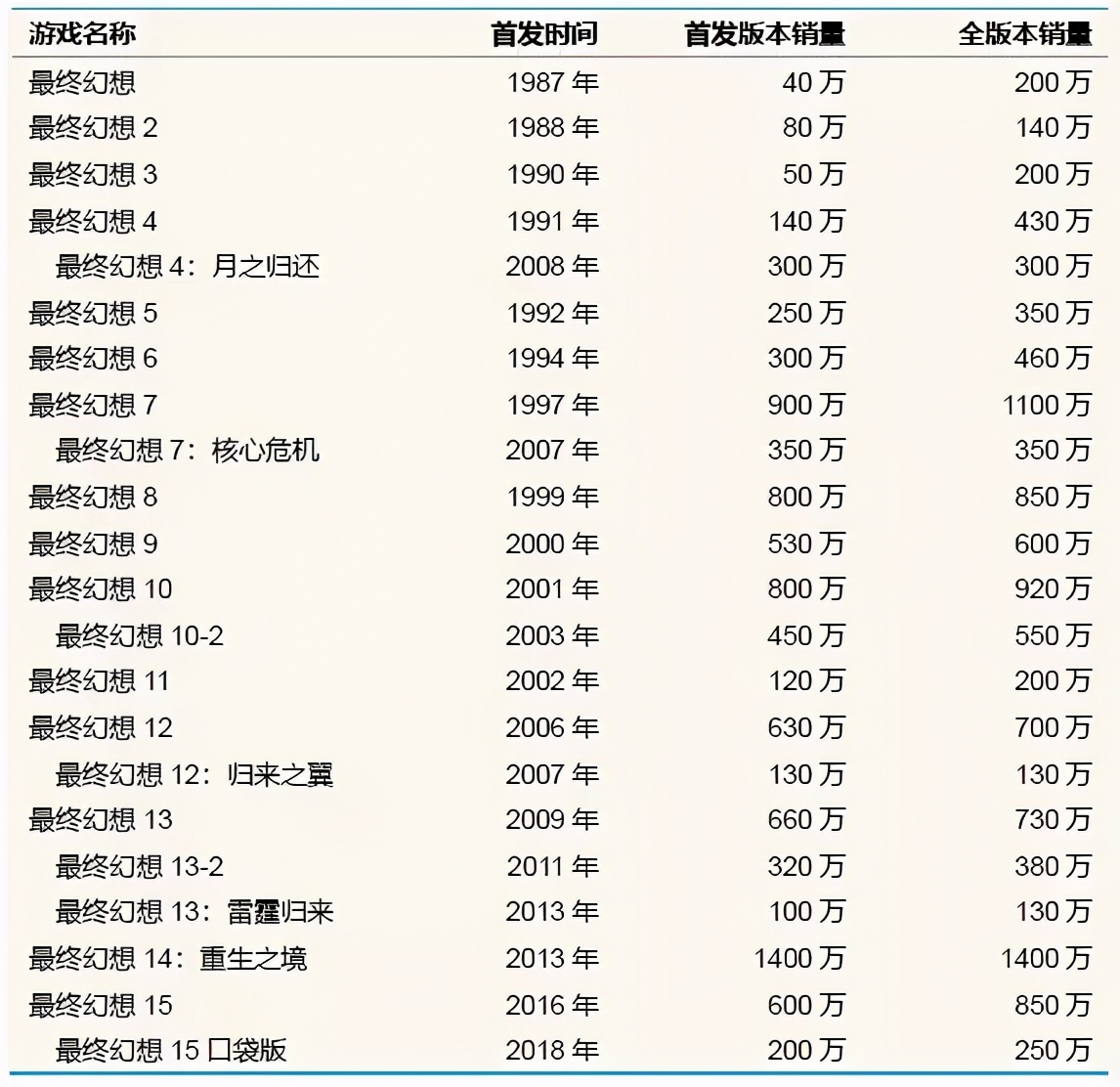 不可思议的《最终幻想》：从全球最热门游戏，到过气二线IP？