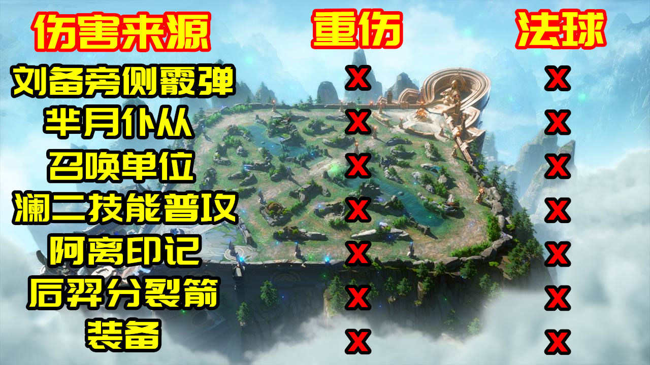 王者荣耀最奇葩的法球——你真的懂重伤被动吗？