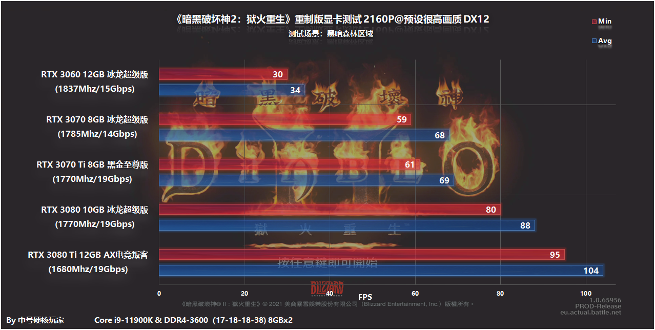 配置探究：《暗黑破坏神2：重制版》RTX 3060就可以2K流畅开荒