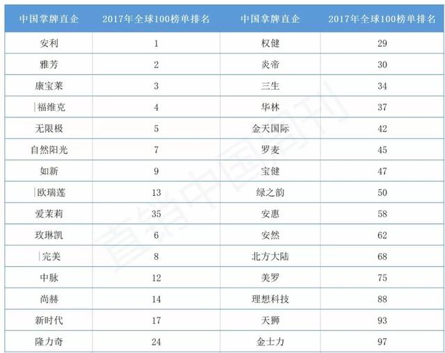 2019全球直销企业100强名单出炉，仅9家中国拿牌公司上榜