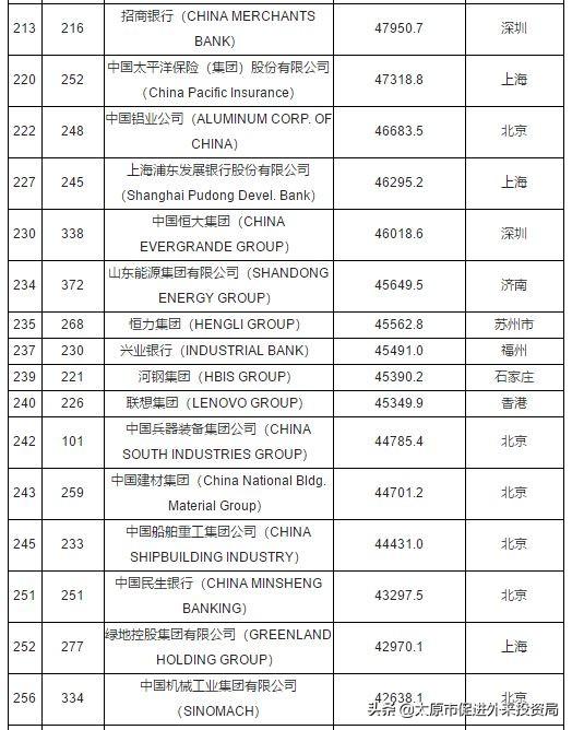 2018年世界500强120家中国上榜公司完整名单排名