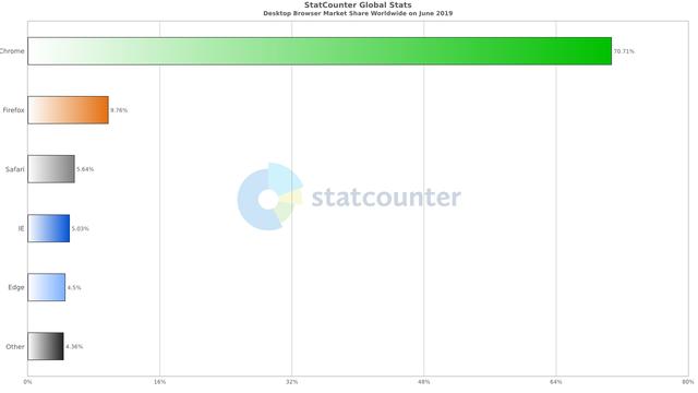 中国浏览器市场占有率（PC和移动最多人使用的浏览器）