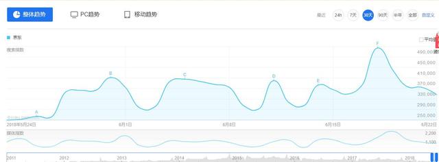 618活动结束，我做了一个简单的活动复盘