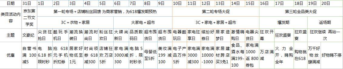 618活动结束，我做了一个简单的活动复盘
