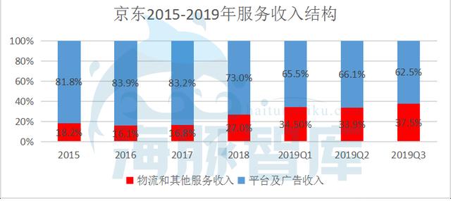 财报解读：京东前三季度净利润近百亿，谁说京东模式不能盈利？