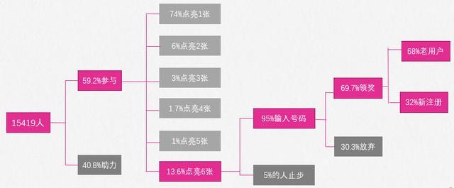 通过H5活动为APP引流效果如何？