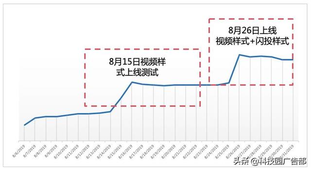 玩转百度视频广告，抢占线上流量先锋