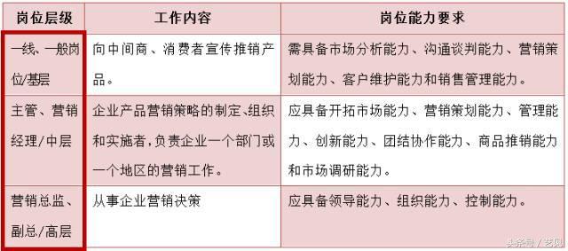 市场营销专业学什么？营销职业与能力