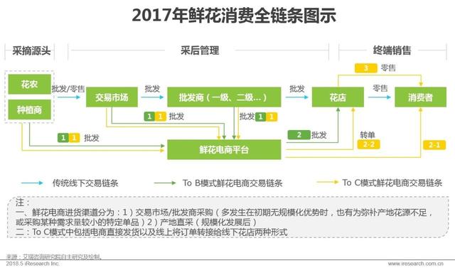 开个鲜花店赚钱吗？这份鲜花消费大数据了解一下！