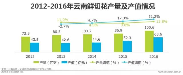 开个鲜花店赚钱吗？这份鲜花消费大数据了解一下！