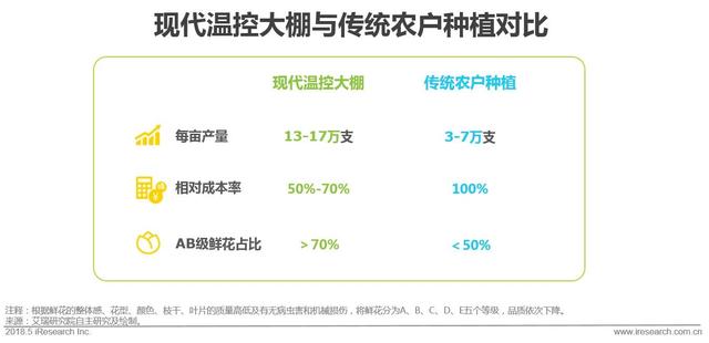 开个鲜花店赚钱吗？这份鲜花消费大数据了解一下！