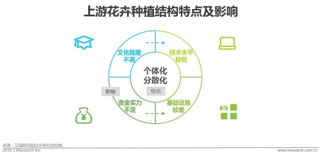 开个鲜花店赚钱吗？这份鲜花消费大数据了解一下！