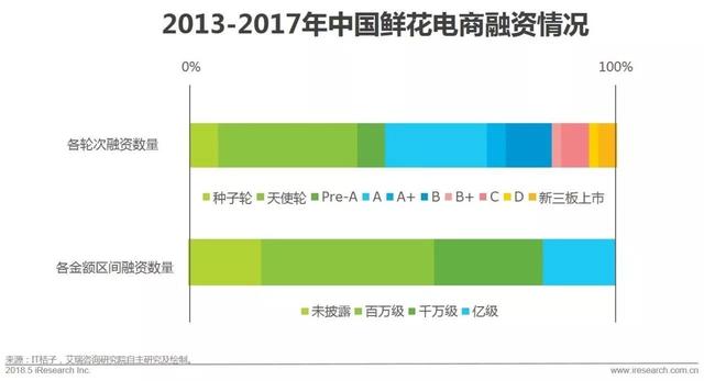 开个鲜花店赚钱吗？这份鲜花消费大数据了解一下！