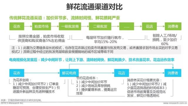 开个鲜花店赚钱吗？这份鲜花消费大数据了解一下！