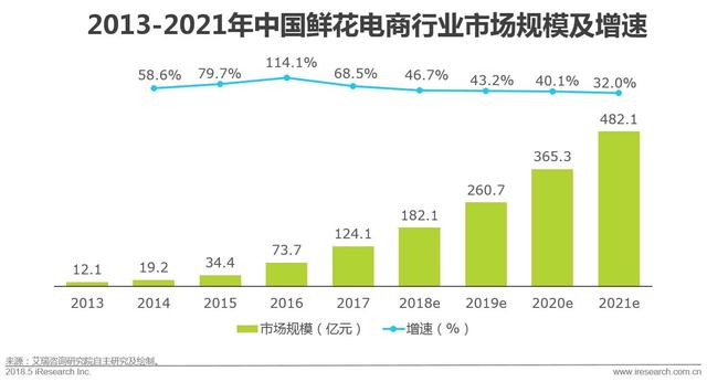 开个鲜花店赚钱吗？这份鲜花消费大数据了解一下！